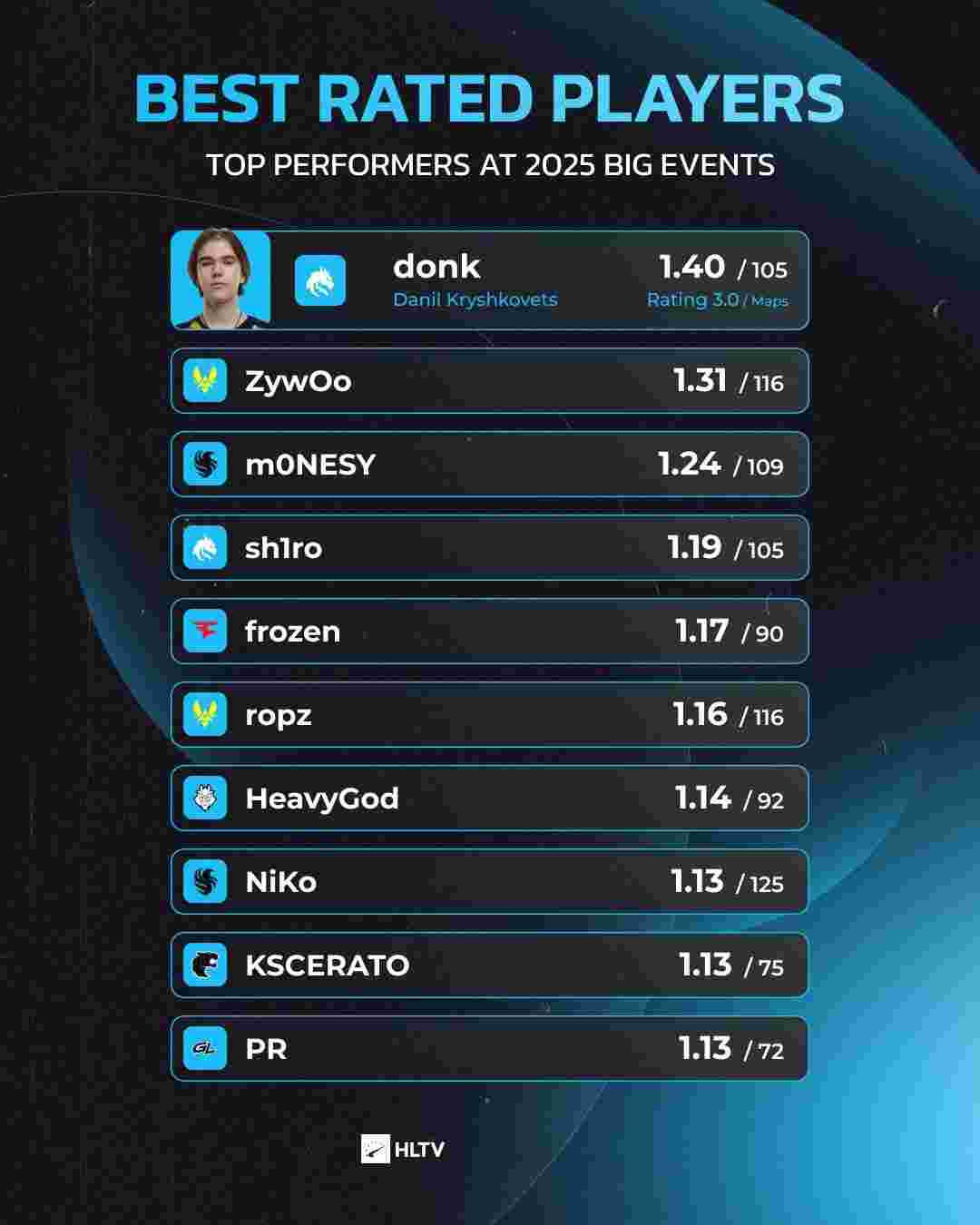 IEM科隆2025小组赛最佳球员前十名